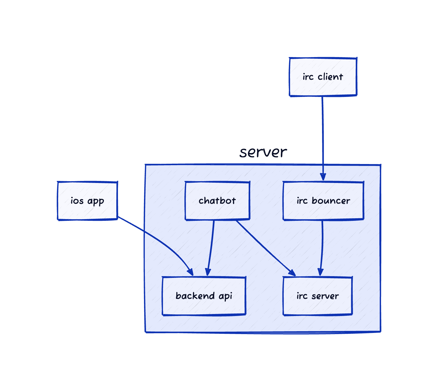Diagram of my setup